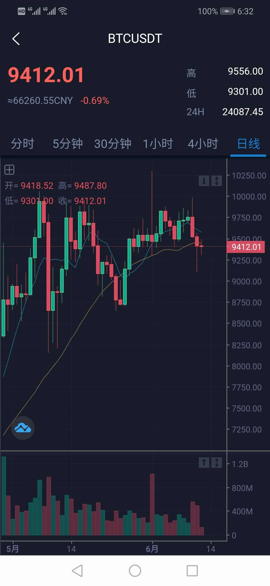 价值3w的开源数字货币合约交易所源码/区块链交易所源码/otc交易平台/撮合交易