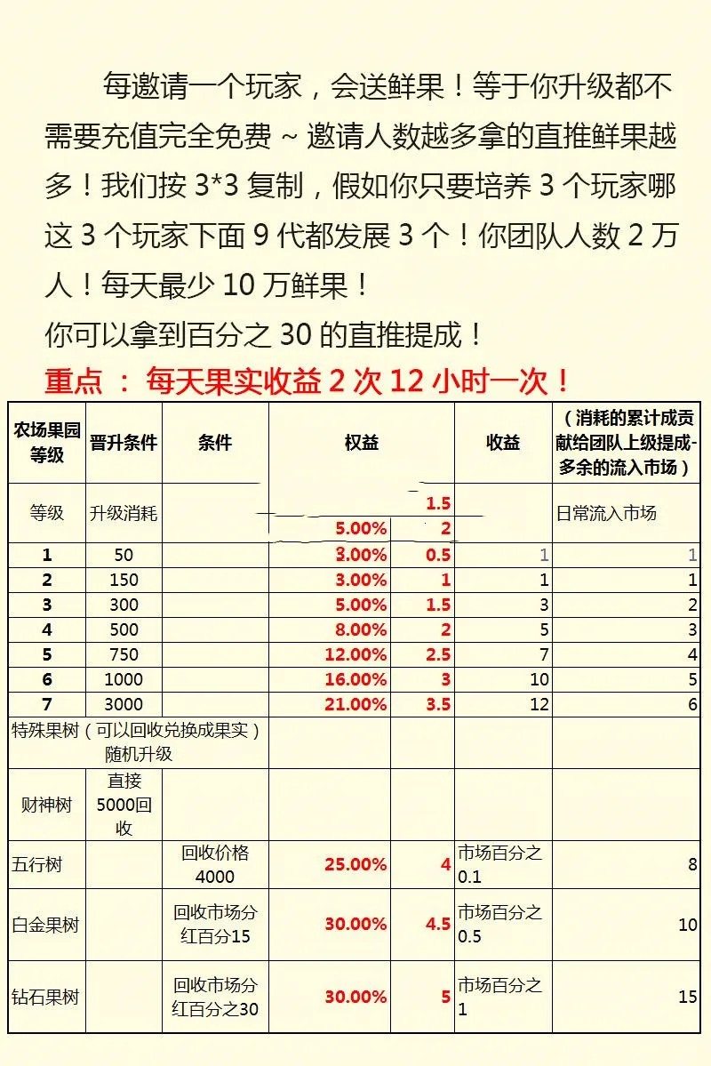 农场游戏源码 种植养殖果园吸粉理财 农场源码 淘金农场 复利拆分 分红源码